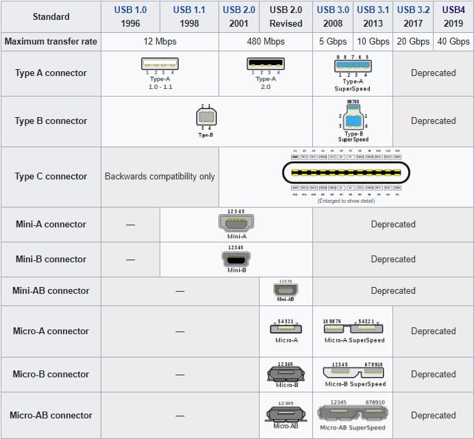 USB types chart showing how USB versions are named