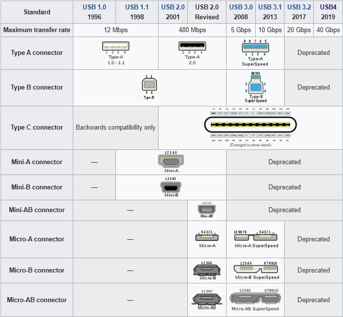 usb sizes chart