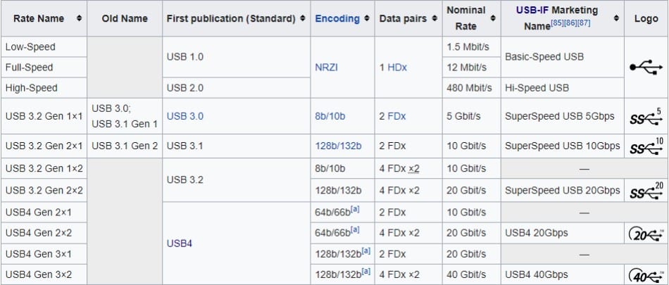 chart showing different USB types and characteristics